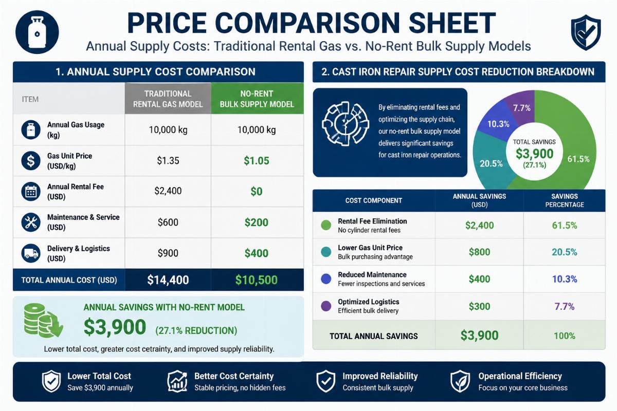 Price comparison sheet showing annual supply costs with traditional rental gas versus no-rent bulk supply models