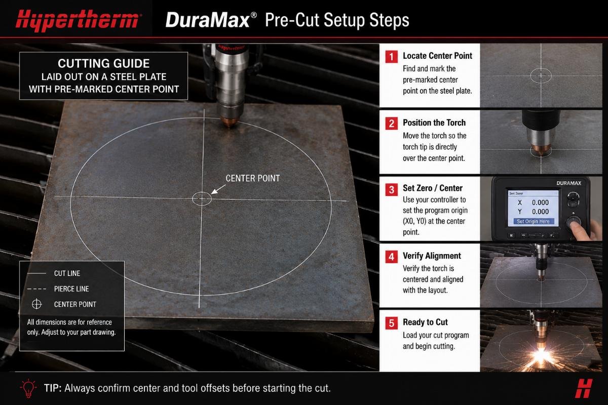 Cutting guide laid out on a steel plate with pre-marked center point