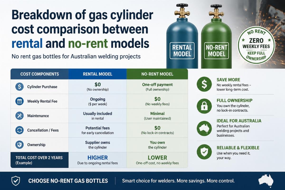 Breakdown of gas cylinder cost comparison between rental and no-rent models